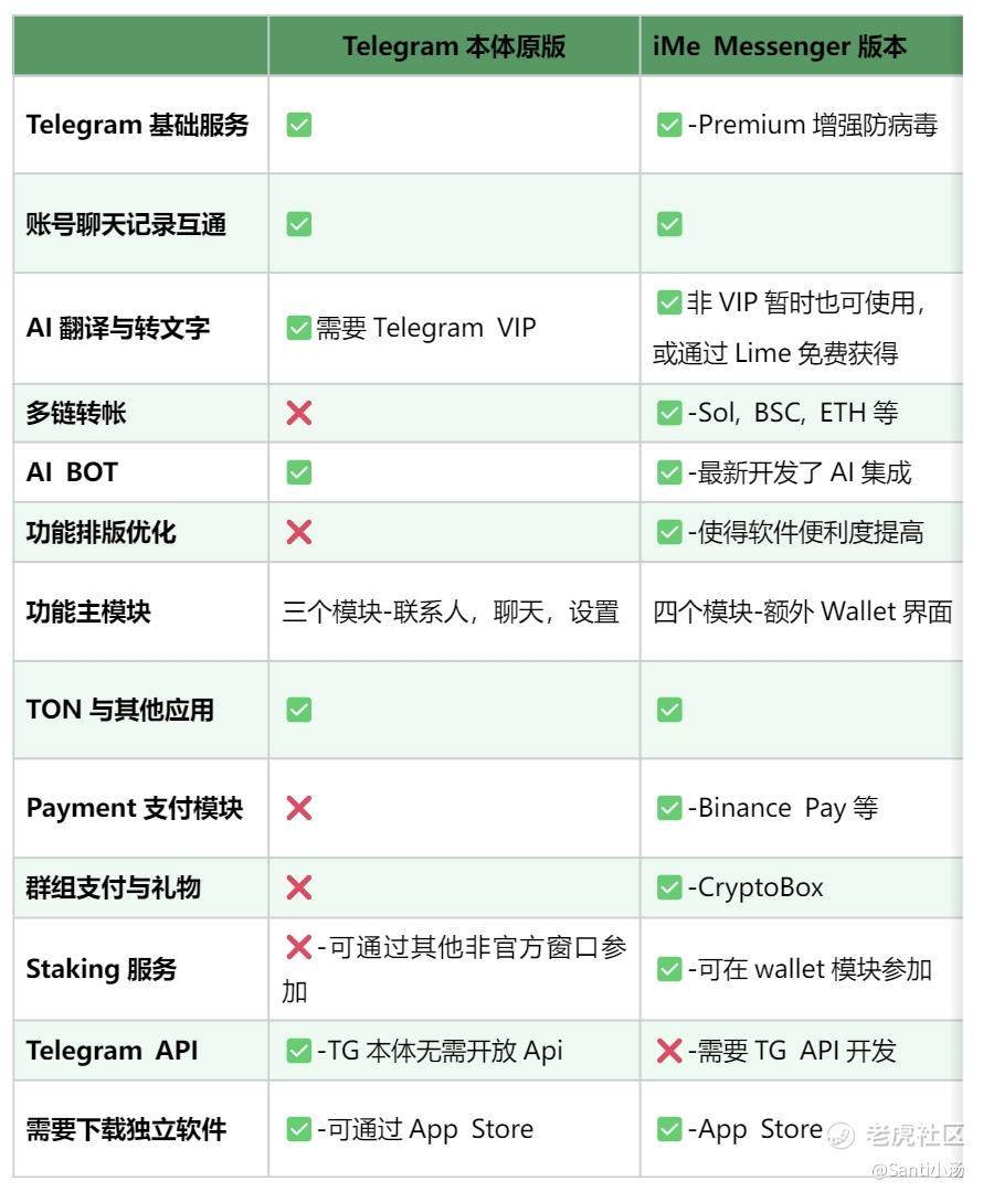Telegram用户必须了解：iMe和Telegram的关联与差异